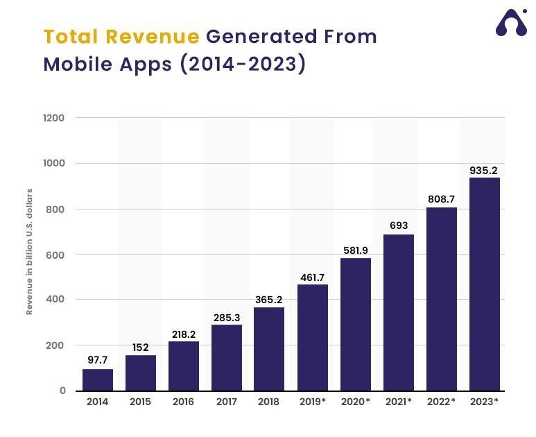 revenue generated from mobile apps
